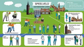 Toekomst van het warmtesysteem in de Leidse regio. (bron: Publicatie Transitievisie Warmte 2021-2026 van de gemeente Leiden)