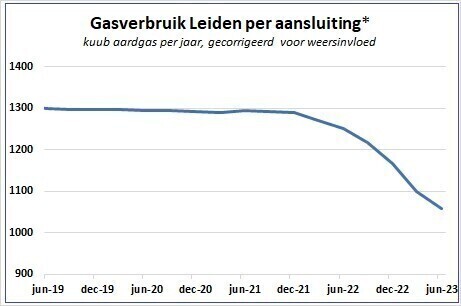 Gasverbruik in Leiden daalt